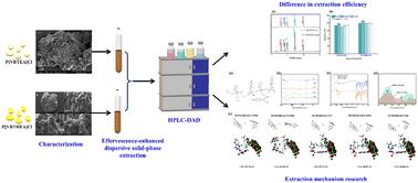 Quaternary ammonium polymeric ionic liquid-based effervescence-enhanced dispersive solid-phase extraction for determining five sulfonamide antibiotics in reclaimed waters and their underlying interaction mechanisms†