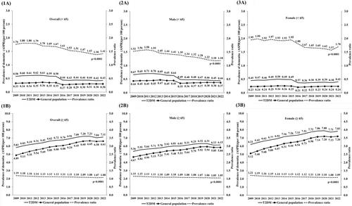 Longitudinal trends in dementia prevalence among individuals with type 2 diabetes in Taiwan (2009–2022)