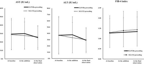Liver function effects of SGLT2 inhibitor and GLP-1 receptor agonist combination treatment in patients with type 2 diabetes (post hoc analysis of RECAP study)