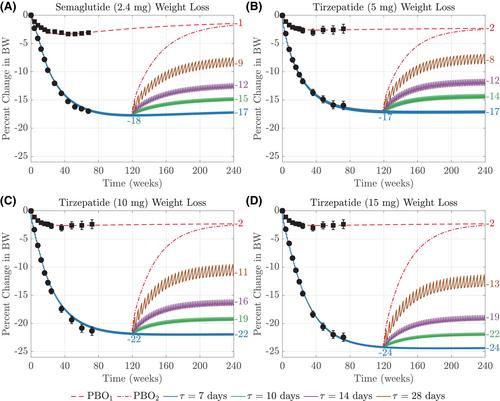 Less frequent dosing of GLP-1 receptor agonists as a viable weight maintenance strategy