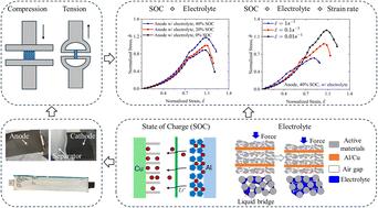 Effects of electrolyte, state of charge, and strain rate on the mechanical properties of lithium-ion battery electrodes and separators†