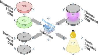 Field-enhanced chemical vapor deposition: new perspectives for thin film growth