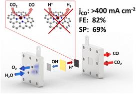 Failure mode diagnosis and stabilization of an efficient reverse-bias bipolar membrane CO2 to CO electrolyzer†