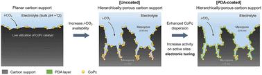 Hierarchically porous carbon supports enable efficient syngas production in electrified reactive capture†