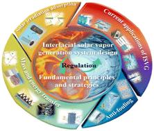 The route for applied interfacial solar vapor generation: fundamental principles, device design, and practical application