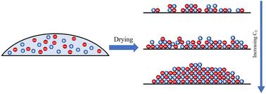Tuning evaporation driven deposition in sessile drops via electrostatic hetero-aggregation†