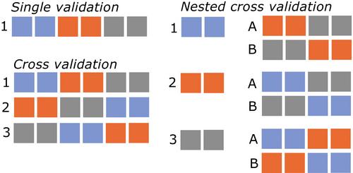 Practical guidelines for validation of supervised machine learning models in accelerometer-based animal behaviour classification