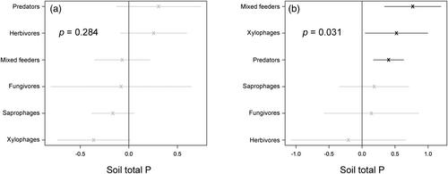 Arthropod abundances track soil fertility across a lowland tropical forest landscape
