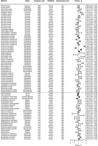Do lifetime contest costs affect the evolution of assessment strategies? A meta-analysis