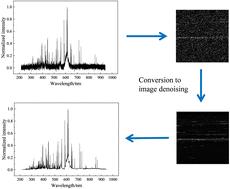 GHCTWNNM: a gradient histogram constraint truncated WNNM denoising algorithm for LIBS with spectrum-to-image conversion†