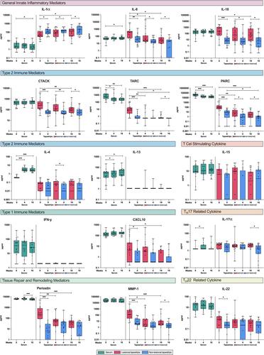 Complementary Analysis of Local and Systemic Effects of Dupilumab in Paediatric AD Using Tape Strips and Serum
