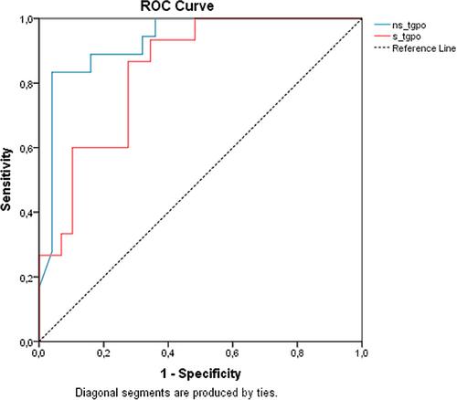 Postoperative Unstimulated Thyroglobulin Accurately Predicts Outcomes in High-Risk Differentiated Thyroid Cancer: A Retrospective Cohort Study