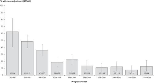 Management of Maternal Hypothyroidism in Pregnancy: A Danish Regional Study