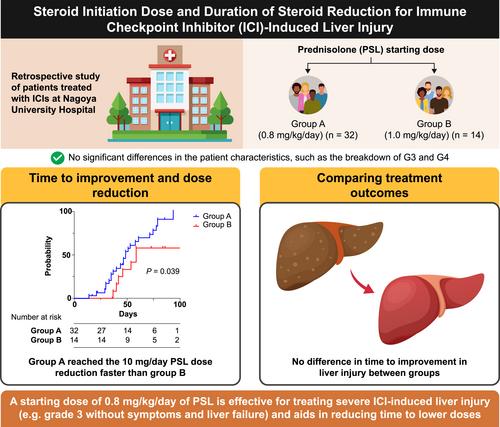 Steroid initiation dose and duration of steroid reduction for immune checkpoint inhibitor-induced liver injury