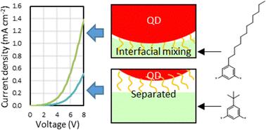 Interfacial structural analysis with X-ray reflectivity for elucidation of alkyl-chain effects on hole injection in quantum-dot light-emitting diodes†