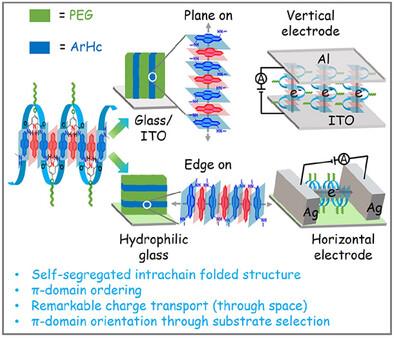 Bulk Assembly of Intrachain Folded Aromatic Polyamides Facilitating Through-Space Charge Transport Phenomenon