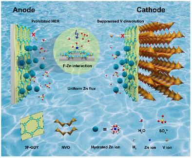 The Full-Graphdiyne-Based Fast-Charging Aqueous Zinc Ion Battery Toward Synergistically Boosted Capacity and Long Lifespan