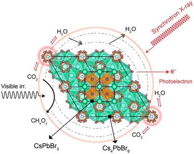 Surface Trait-Dependent Photoreduction Products in CsPbBr₃, Embedded Cs₄PbBr₆ Structure