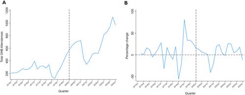 Patterns of Acute Gamma-Hydroxybutyrate Harms Requiring Ambulance Attendance: Should Greater Focus Be on Regional Areas?