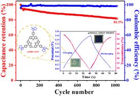 Novel twisted-structure polymer electrode material with intrinsic pores for high-performance electrochromic supercapacitor†