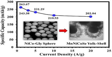 From NiCo-glycerate to tri-metallic selenide: engineering yolk–shell MnNiCoSe spheres with nanosheet arrays for hybrid supercapacitors†