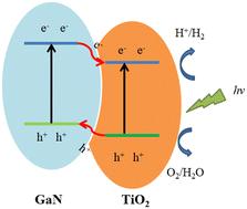 Preparation and photoelectrochemical properties of GaN-based TiO2 nanorod heterojunctions