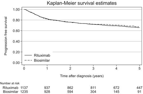 Effectiveness of rituximab and biosimilar rituximab in untreated diffuse large B-cell lymphoma, a Danish population-based analysis