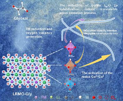 Boosting Initial Coulombic Efficiency in Li-Rich Mn-based Cathodes by Tuning Orbital Hybridization