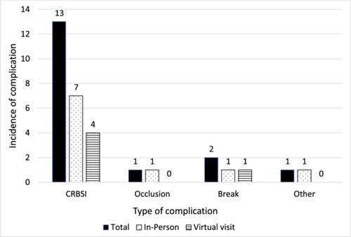 Association between virtual visits and central line–associated complications in adult patients receiving home parenteral nutrition: A retrospective cohort study