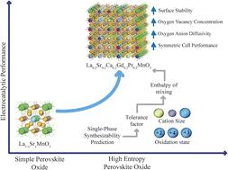 In silico design and experimental validation of a high-entropy perovskite oxide for SOFC cathodes†
