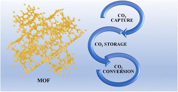 A critical review on recent advancements in metal–organic frameworks for CO2 capture, storage and utilization