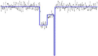 Nano Trees: nanopore signal processing and sublevel fitting using decision trees†