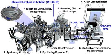 A digital laboratory with a modular measurement system and standardized data format†