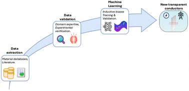 Assessing data-driven predictions of band gap and electrical conductivity for transparent conducting materials†