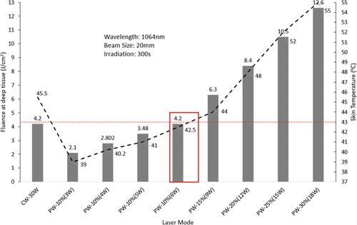 Comparative Analysis of Pulsed and Continuous Wave Modes in High-Intensity Laser Light Therapy: Implications for Deep Tissue Treatment