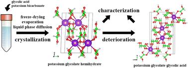 Synthesis, structures, characterization and deterioration of potassium glycolate hemihydrate†