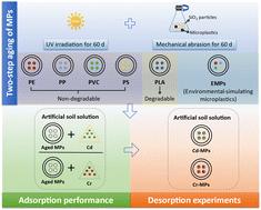 Insight into the interactions between microplastics and heavy metals in agricultural soil solution: adsorption performance influenced by microplastic types†