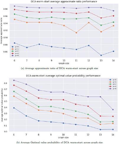 Difference of Convex Algorithm for Warm-Start Quantum Approximate Optimization Algorithm