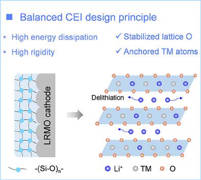 Crosslinked Hetero-Chain Polymeric Interphase Enables the Stable Cycling of Li-Rich Mn-Based Lithium Metal Batteries