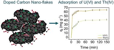 Microcrystalline cellulose-based, nitrogen-doped carbon nanoflakes for adsorption of uranium and thorium†