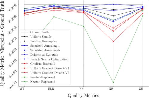 Viewpoint Optimization for 3D Graph Drawings