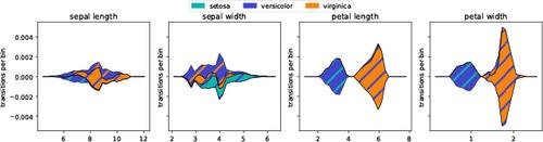 Voronoi Cell Interface-Based Parameter Sensitivity Analysis for Labeled Samples