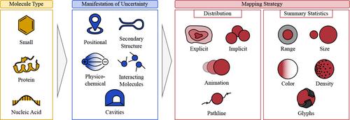 Uncertainty-Aware Visualization of Biomolecular Structures