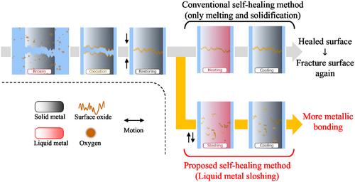 Liquid Metal Sloshing for High-Load Active Self-Healing System: An Application to Tendon-Driven Legged Robot