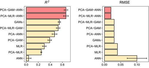 Novel sequential modeling framework improves phytoplankton biomass predictions in response to multiple environmental stressors