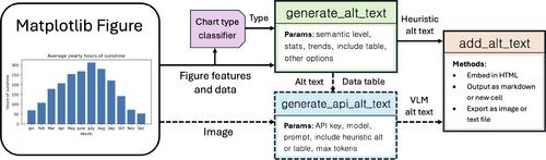 MatplotAlt: A Python Library for Adding Alt Text to Matplotlib Figures in Computational Notebooks