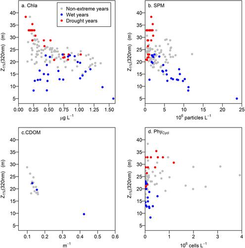 Climate change and underwater light: Large-scale changes in ultraviolet radiation transparency associated with intensifying wet–dry cycles