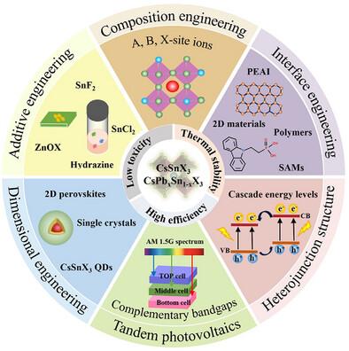 All-Inorganic Tin-Containing Perovskite Solar Cells: An Emerging Eco-Friendly Photovoltaic Technology