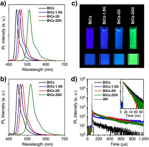Blue-to-Green Fine-Tunable Narrowband Delayed Fluorescence in Peripherally Dendritic Modified Bis-Indolocarbazoles