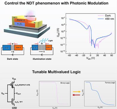 Photonic Modulation of Negative Differential Transconductance for Tunable Multivalued Logic in Heterojunction Transistors